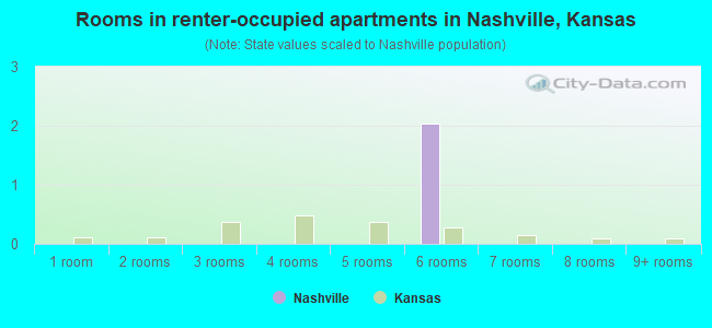 Rooms in renter-occupied apartments in Nashville, Kansas