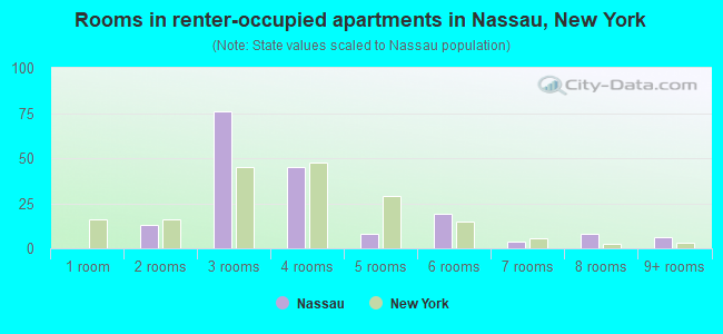 Rooms in renter-occupied apartments in Nassau, New York