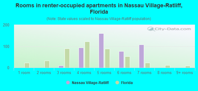 Rooms in renter-occupied apartments in Nassau Village-Ratliff, Florida