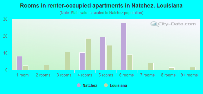 Rooms in renter-occupied apartments in Natchez, Louisiana