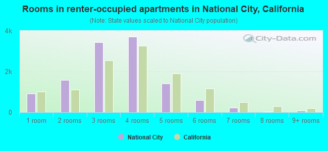 Rooms in renter-occupied apartments in National City, California