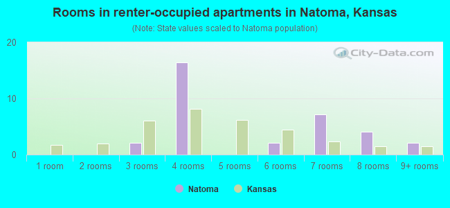 Rooms in renter-occupied apartments in Natoma, Kansas