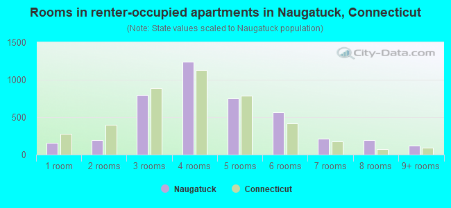 Rooms in renter-occupied apartments in Naugatuck, Connecticut