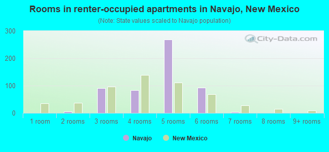 Rooms in renter-occupied apartments in Navajo, New Mexico
