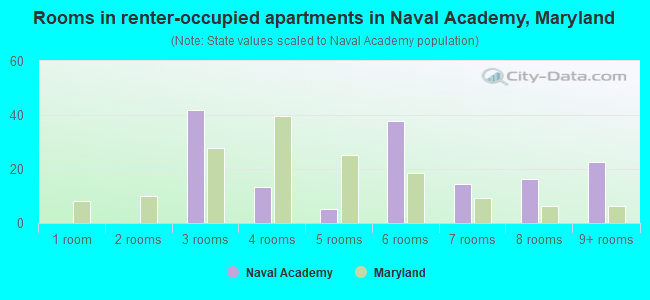 Rooms in renter-occupied apartments in Naval Academy, Maryland