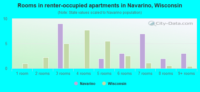Rooms in renter-occupied apartments in Navarino, Wisconsin