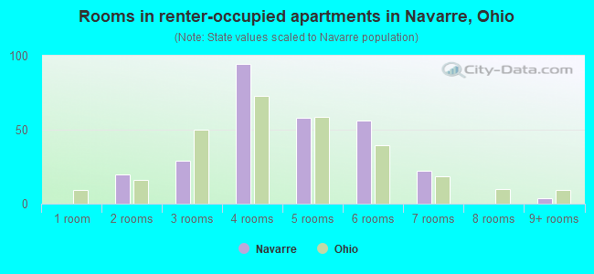 Rooms in renter-occupied apartments in Navarre, Ohio