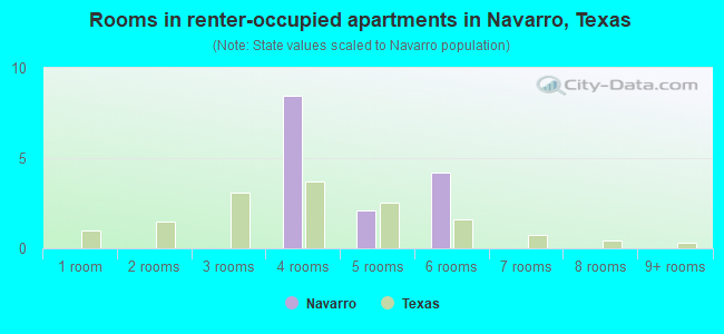 Rooms in renter-occupied apartments in Navarro, Texas