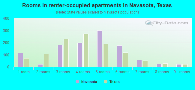 Rooms in renter-occupied apartments in Navasota, Texas