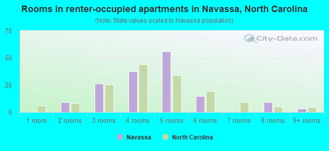 Rooms in renter-occupied apartments in Navassa, North Carolina