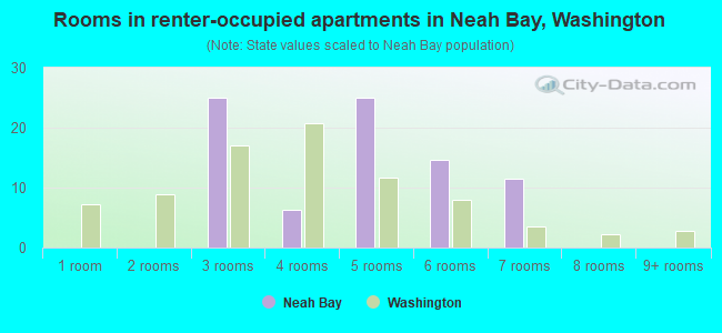 Rooms in renter-occupied apartments in Neah Bay, Washington