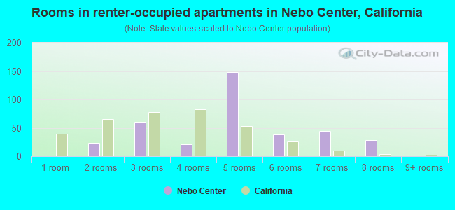 Rooms in renter-occupied apartments in Nebo Center, California