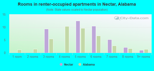 Rooms in renter-occupied apartments in Nectar, Alabama