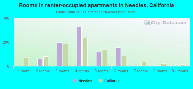 Rooms in renter-occupied apartments in Needles, California