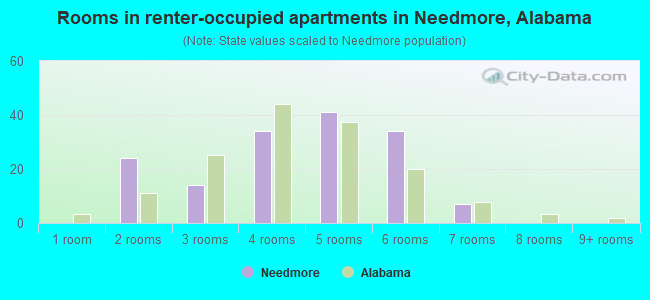 Rooms in renter-occupied apartments in Needmore, Alabama