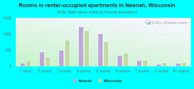 Rooms in renter-occupied apartments in Neenah, Wisconsin