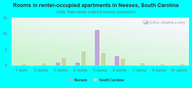 Rooms in renter-occupied apartments in Neeses, South Carolina