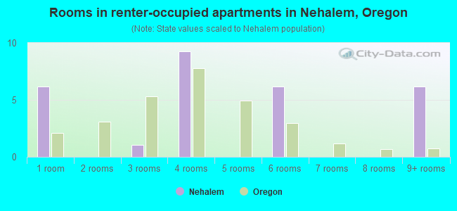 Rooms in renter-occupied apartments in Nehalem, Oregon