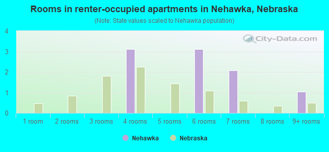 Rooms in renter-occupied apartments in Nehawka, Nebraska