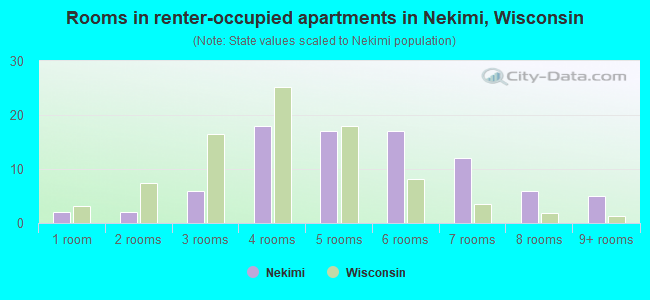 Rooms in renter-occupied apartments in Nekimi, Wisconsin