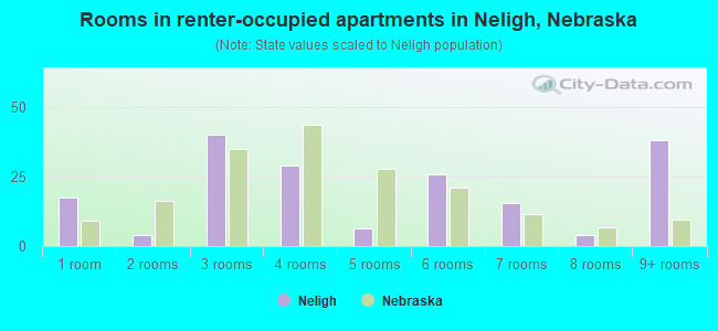 Rooms in renter-occupied apartments in Neligh, Nebraska