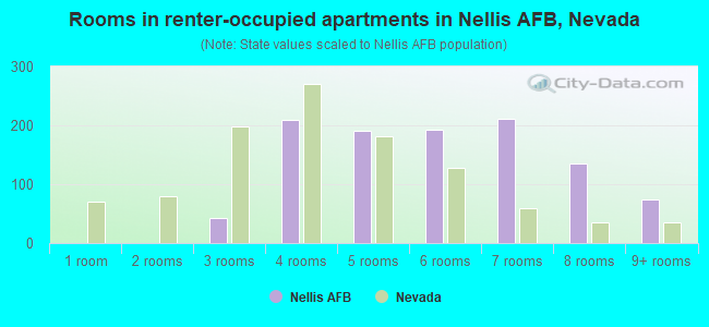 Rooms in renter-occupied apartments in Nellis AFB, Nevada