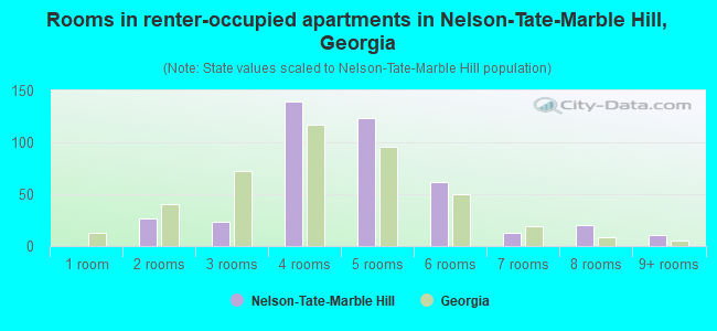 Rooms in renter-occupied apartments in Nelson-Tate-Marble Hill, Georgia