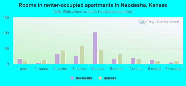 Rooms in renter-occupied apartments in Neodesha, Kansas
