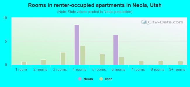 Rooms in renter-occupied apartments in Neola, Utah