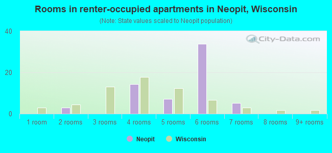 Rooms in renter-occupied apartments in Neopit, Wisconsin