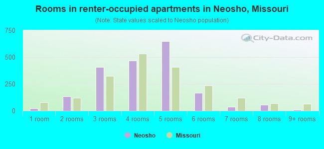 Rooms in renter-occupied apartments in Neosho, Missouri