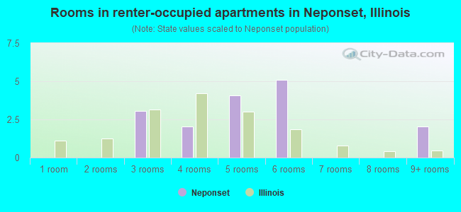 Rooms in renter-occupied apartments in Neponset, Illinois