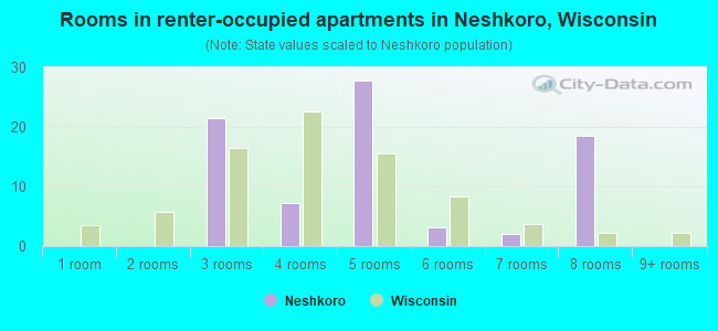 Rooms in renter-occupied apartments in Neshkoro, Wisconsin