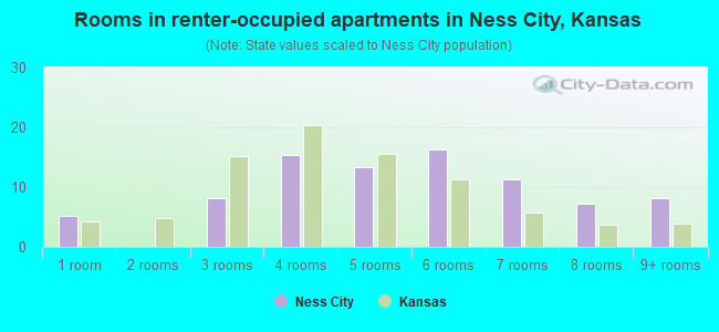 Rooms in renter-occupied apartments in Ness City, Kansas