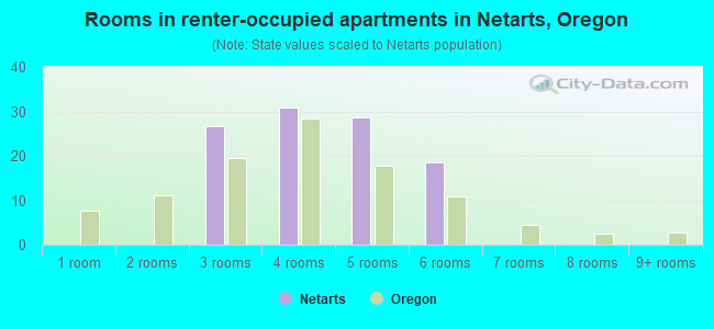 Rooms in renter-occupied apartments in Netarts, Oregon