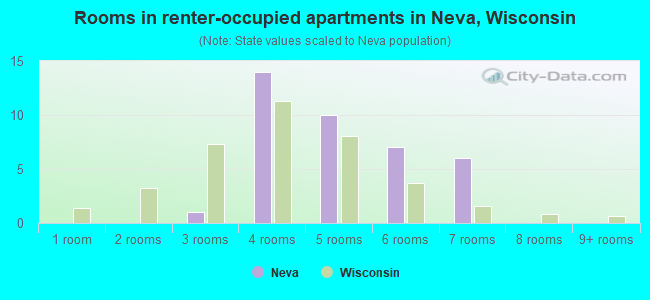 Rooms in renter-occupied apartments in Neva, Wisconsin