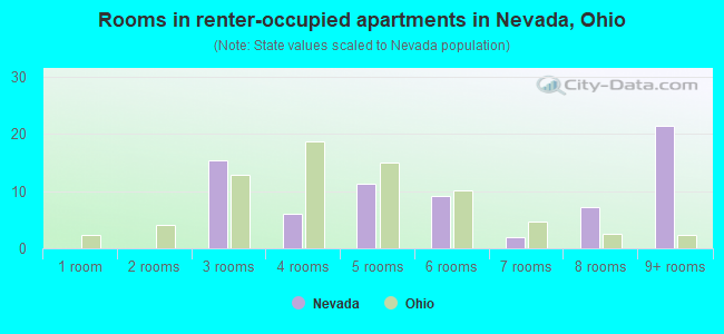 Rooms in renter-occupied apartments in Nevada, Ohio