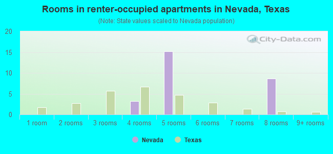 Rooms in renter-occupied apartments in Nevada, Texas
