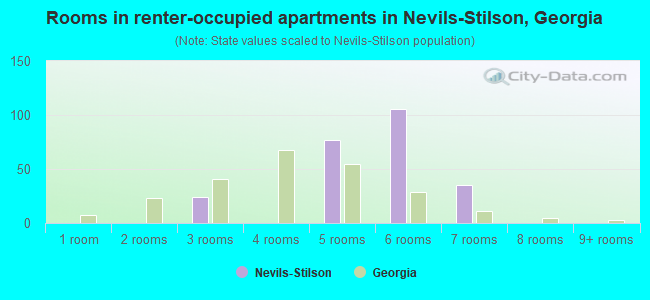 Rooms in renter-occupied apartments in Nevils-Stilson, Georgia