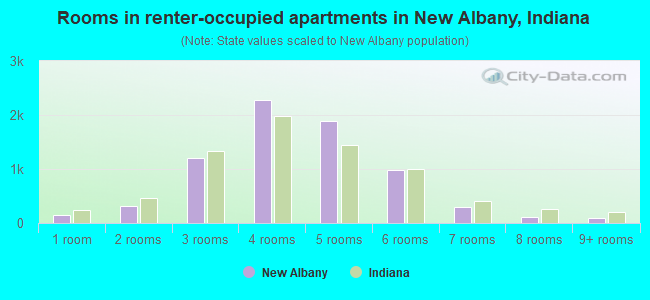 Rooms in renter-occupied apartments in New Albany, Indiana