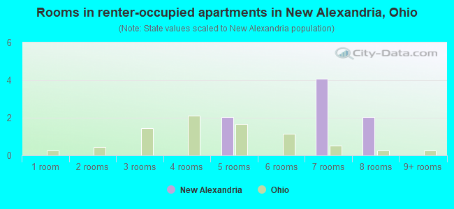 Rooms in renter-occupied apartments in New Alexandria, Ohio