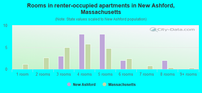 Rooms in renter-occupied apartments in New Ashford, Massachusetts