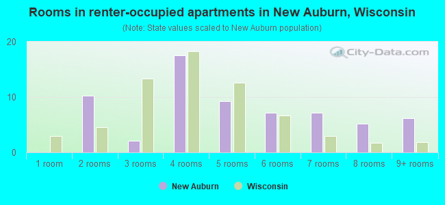 Rooms in renter-occupied apartments in New Auburn, Wisconsin