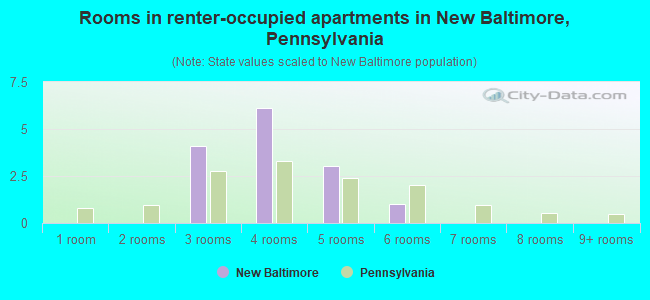 Rooms in renter-occupied apartments in New Baltimore, Pennsylvania