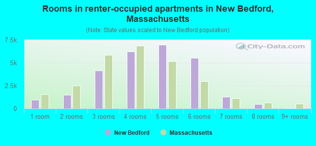 Rooms in renter-occupied apartments in New Bedford, Massachusetts