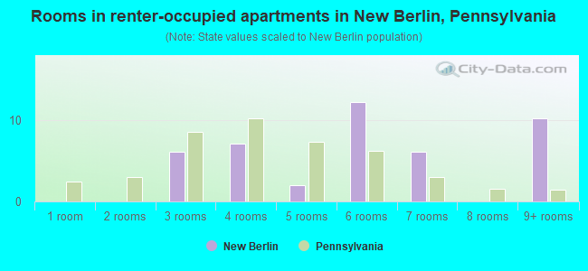 Rooms in renter-occupied apartments in New Berlin, Pennsylvania