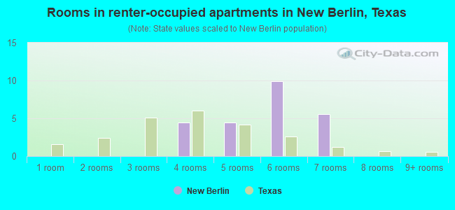 Rooms in renter-occupied apartments in New Berlin, Texas
