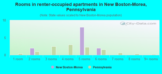 Rooms in renter-occupied apartments in New Boston-Morea, Pennsylvania
