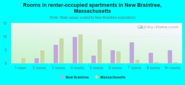 Rooms in renter-occupied apartments in New Braintree, Massachusetts