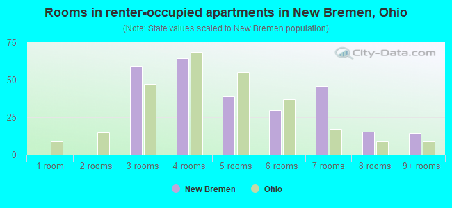 Rooms in renter-occupied apartments in New Bremen, Ohio